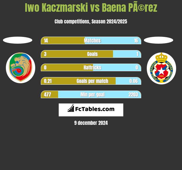 Iwo Kaczmarski vs Baena PÃ©rez h2h player stats