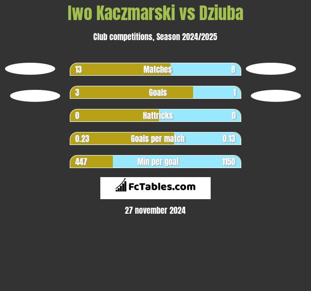 Iwo Kaczmarski vs Dziuba h2h player stats