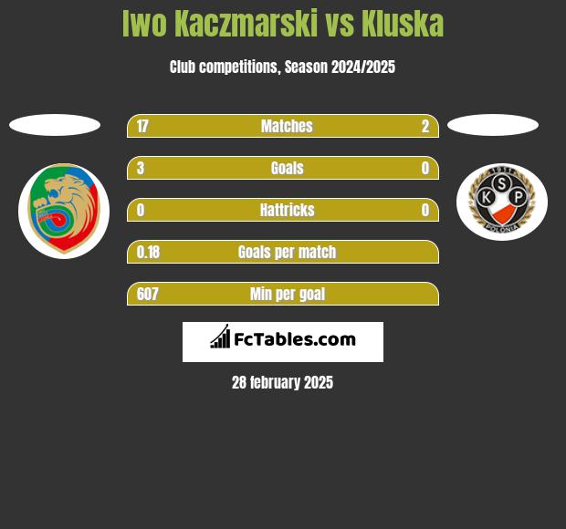 Iwo Kaczmarski vs Kluska h2h player stats