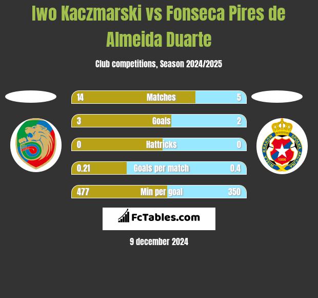 Iwo Kaczmarski vs Fonseca Pires de Almeida Duarte h2h player stats