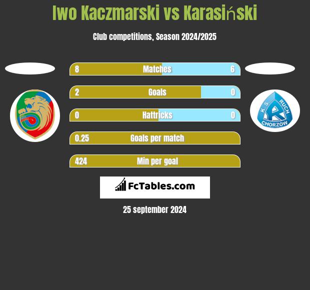 Iwo Kaczmarski vs Karasiński h2h player stats