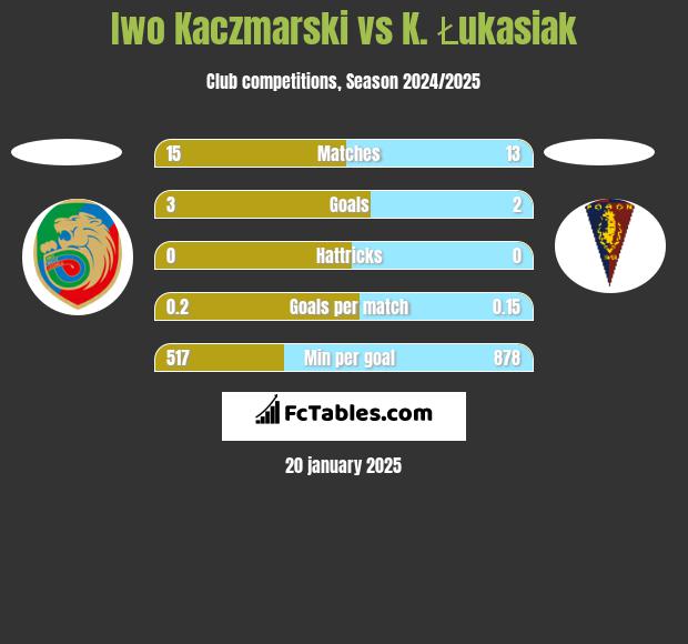 Iwo Kaczmarski vs K. Łukasiak h2h player stats