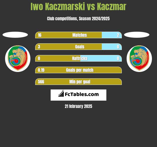 Iwo Kaczmarski vs Kaczmar h2h player stats