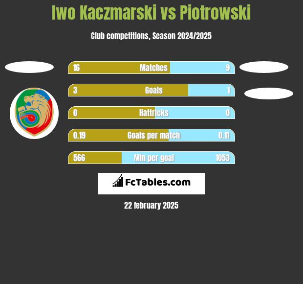 Iwo Kaczmarski vs Piotrowski h2h player stats