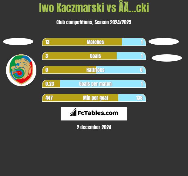 Iwo Kaczmarski vs ÅÄ…cki h2h player stats