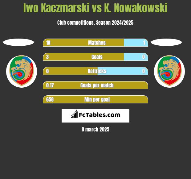 Iwo Kaczmarski vs K. Nowakowski h2h player stats