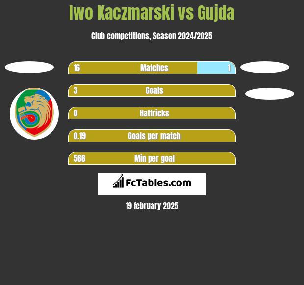 Iwo Kaczmarski vs Gujda h2h player stats