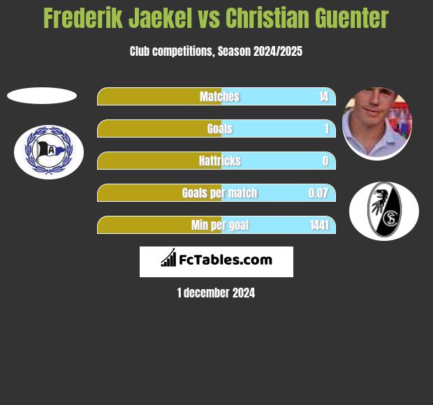 Frederik Jaekel vs Christian Guenter h2h player stats