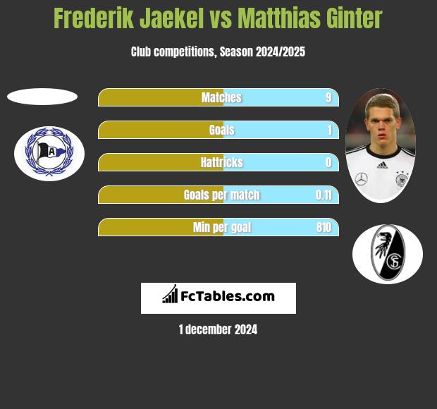 Frederik Jaekel vs Matthias Ginter h2h player stats