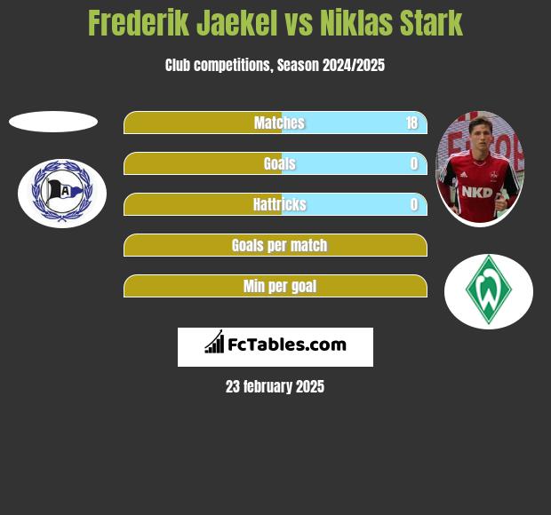 Frederik Jaekel vs Niklas Stark h2h player stats