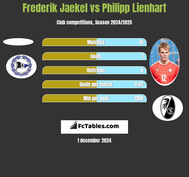 Frederik Jaekel vs Philipp Lienhart h2h player stats