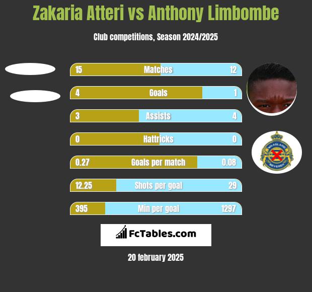 Zakaria Atteri vs Anthony Limbombe h2h player stats