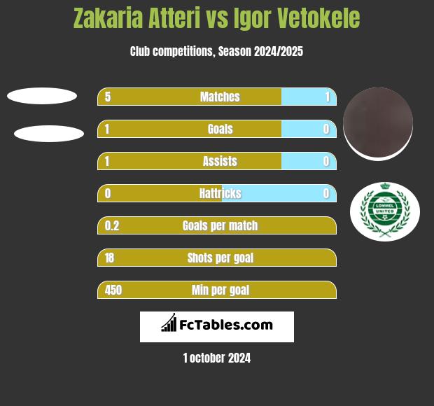 Zakaria Atteri vs Igor Vetokele h2h player stats