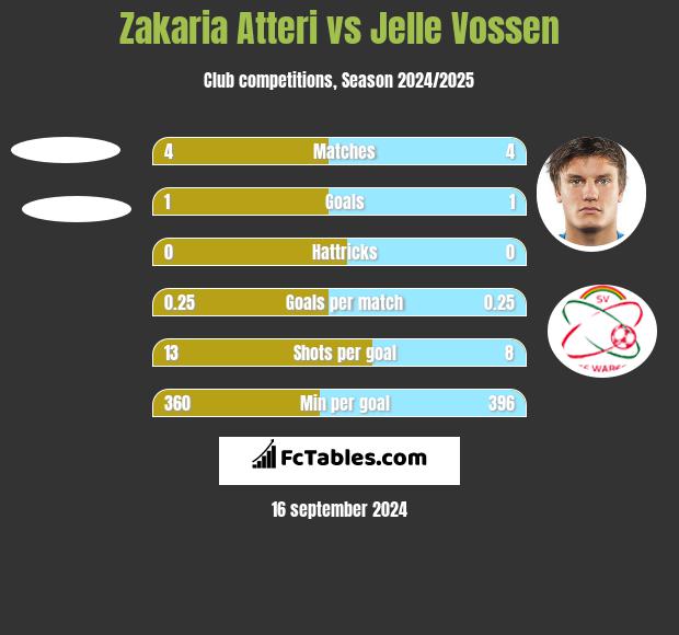 Zakaria Atteri vs Jelle Vossen h2h player stats