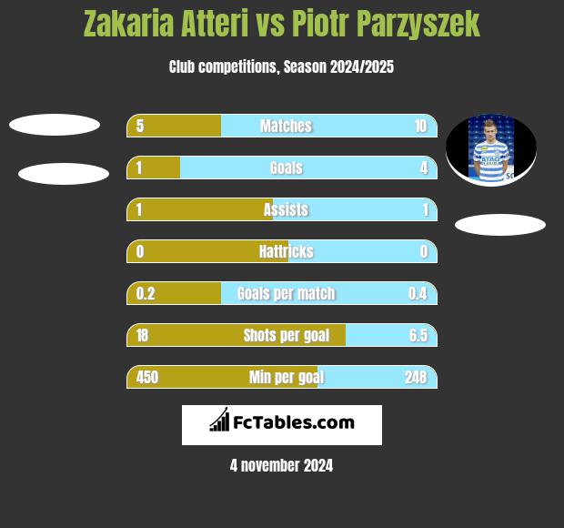 Zakaria Atteri vs Piotr Parzyszek h2h player stats