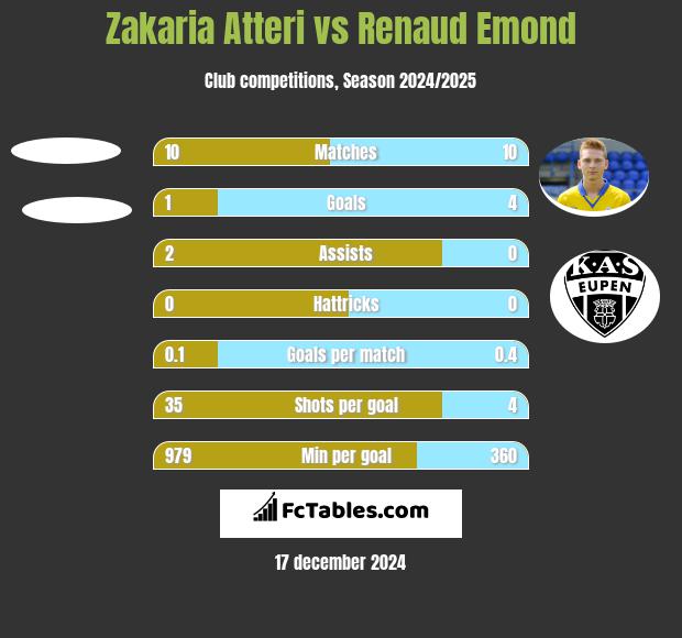 Zakaria Atteri vs Renaud Emond h2h player stats