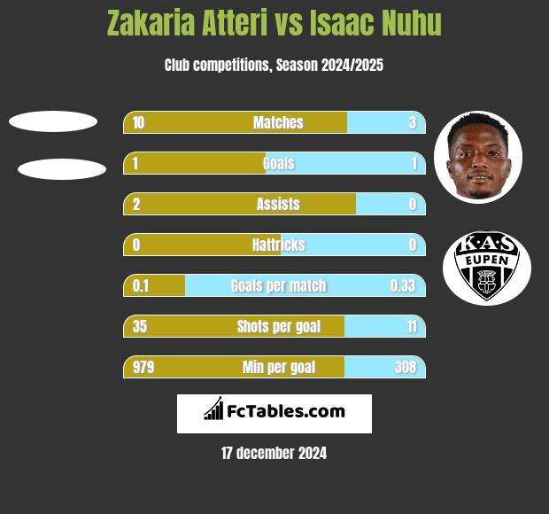 Zakaria Atteri vs Isaac Nuhu h2h player stats