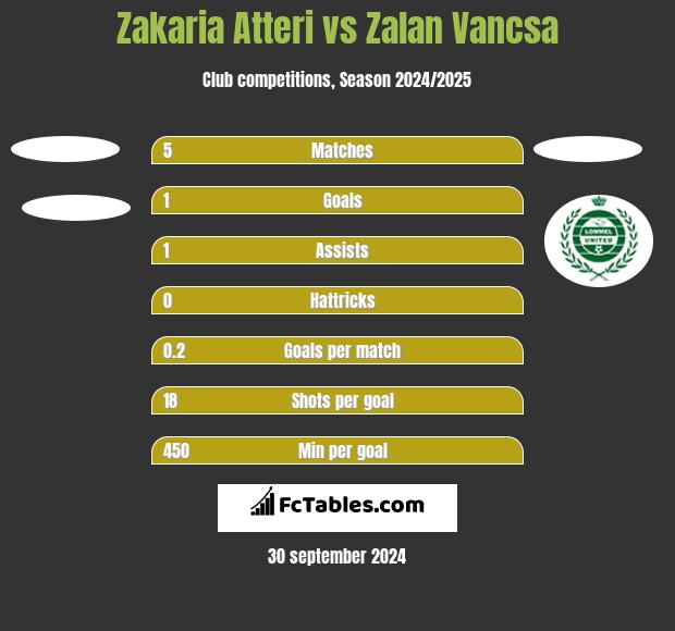 Zakaria Atteri vs Zalan Vancsa h2h player stats