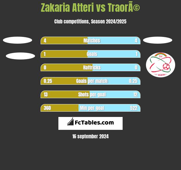 Zakaria Atteri vs TraorÃ© h2h player stats