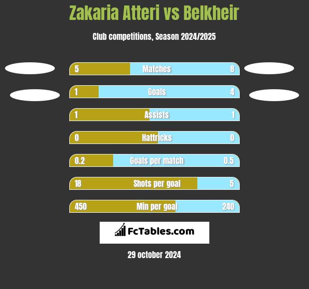 Zakaria Atteri vs Belkheir h2h player stats