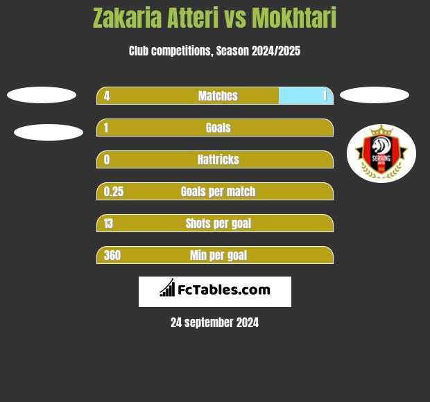 Zakaria Atteri vs Mokhtari h2h player stats