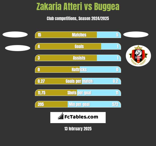 Zakaria Atteri vs Buggea h2h player stats