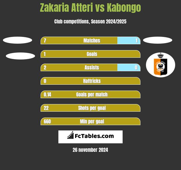 Zakaria Atteri vs Kabongo h2h player stats