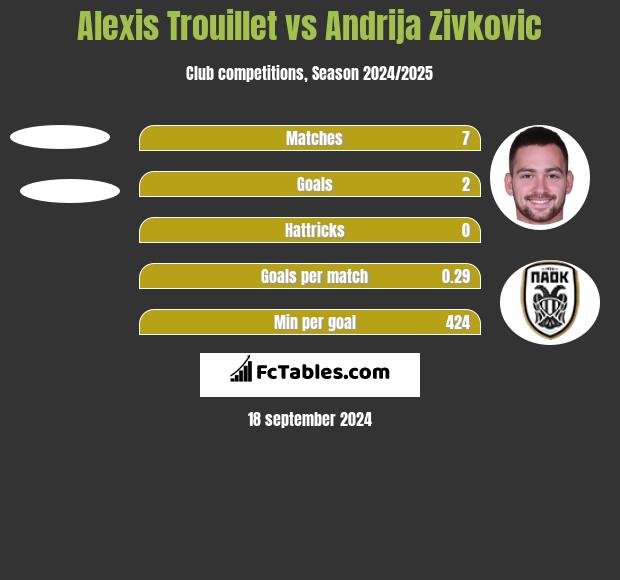 Alexis Trouillet vs Andrija Zivkovic h2h player stats