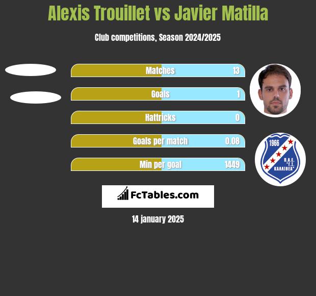 Alexis Trouillet vs Javier Matilla h2h player stats