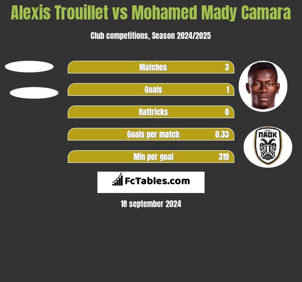 Alexis Trouillet vs Mohamed Mady Camara h2h player stats