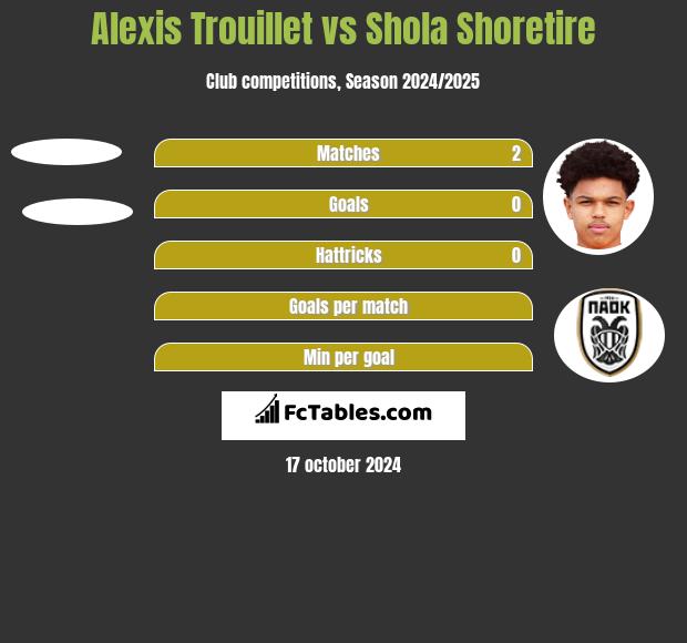 Alexis Trouillet vs Shola Shoretire h2h player stats