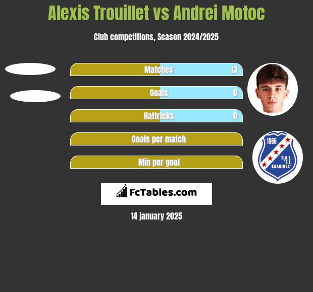 Alexis Trouillet vs Andrei Motoc h2h player stats