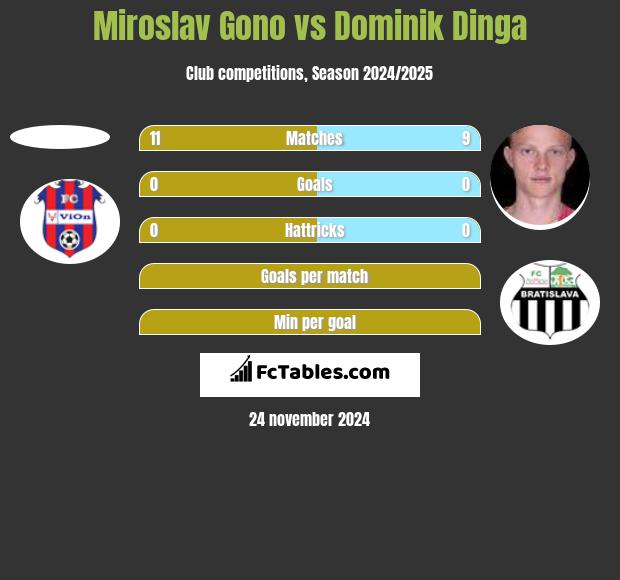 Miroslav Gono vs Dominik Dinga h2h player stats