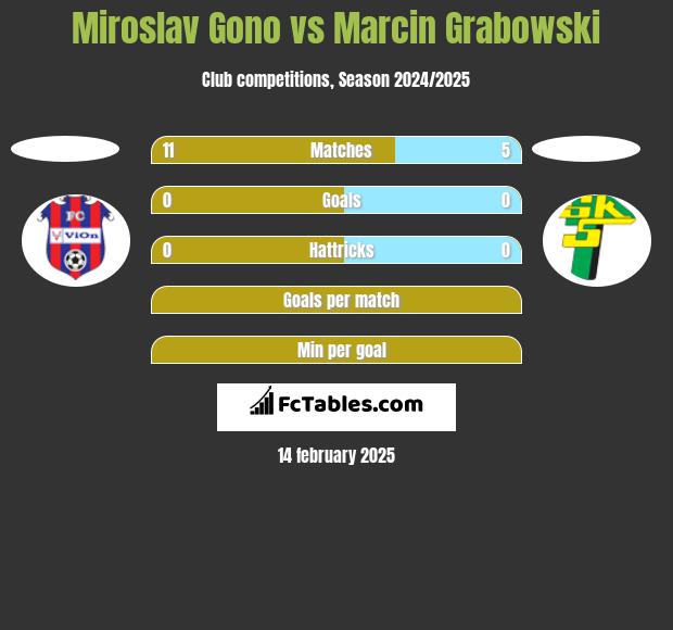 Miroslav Gono vs Marcin Grabowski h2h player stats