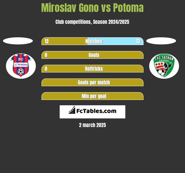 Miroslav Gono vs Potoma h2h player stats