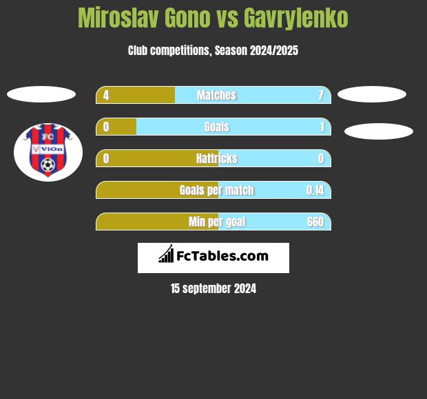 Miroslav Gono vs Gavrylenko h2h player stats