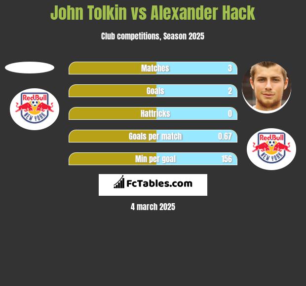 John Tolkin vs Alexander Hack h2h player stats