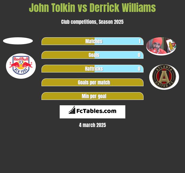 John Tolkin vs Derrick Williams h2h player stats