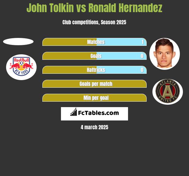 John Tolkin vs Ronald Hernandez h2h player stats