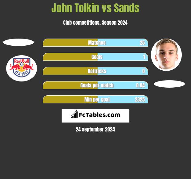 John Tolkin vs Sands h2h player stats