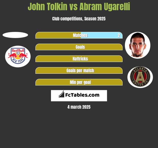 John Tolkin vs Abram Ugarelli h2h player stats