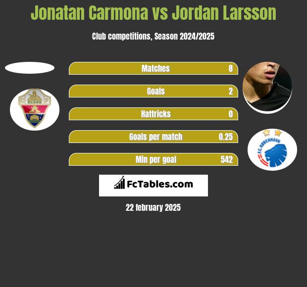 Jonatan Carmona vs Jordan Larsson h2h player stats