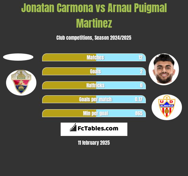 Jonatan Carmona vs Arnau Puigmal Martinez h2h player stats