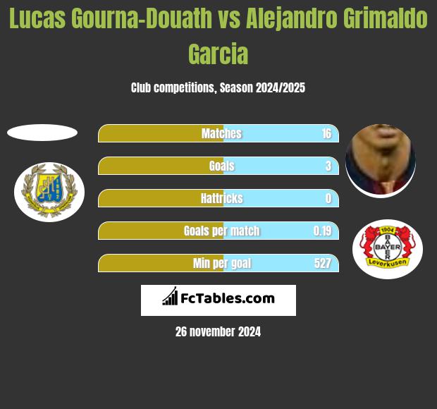 Lucas Gourna-Douath vs Alejandro Grimaldo Garcia h2h player stats