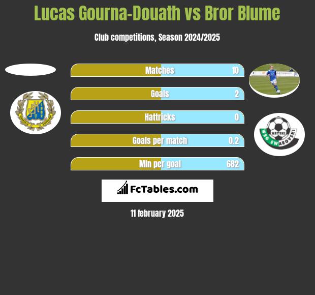 Lucas Gourna-Douath vs Bror Blume h2h player stats