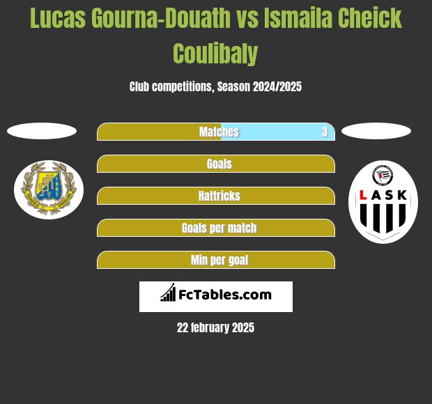 Lucas Gourna-Douath vs Ismaila Cheick Coulibaly h2h player stats