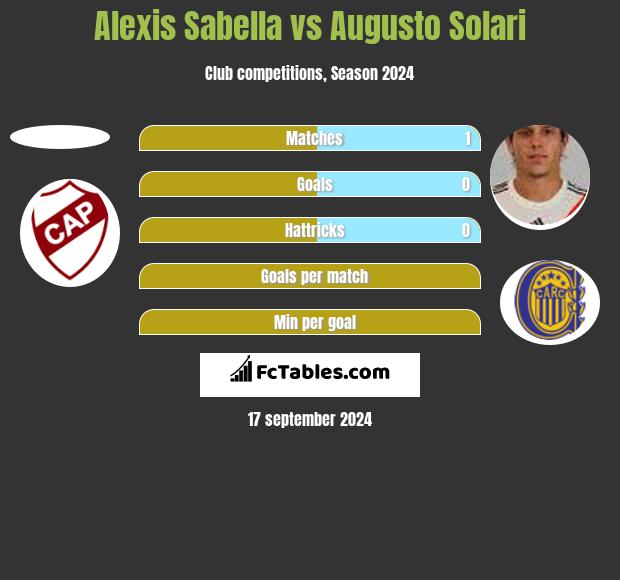 Alexis Sabella vs Augusto Solari h2h player stats