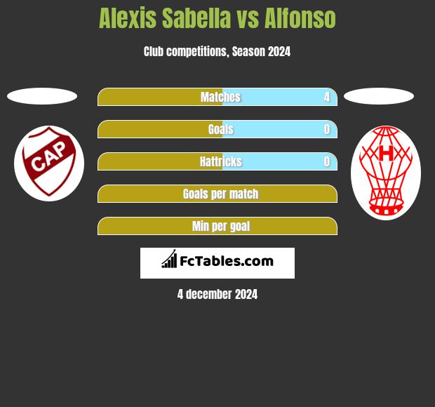 Alexis Sabella vs Alfonso h2h player stats