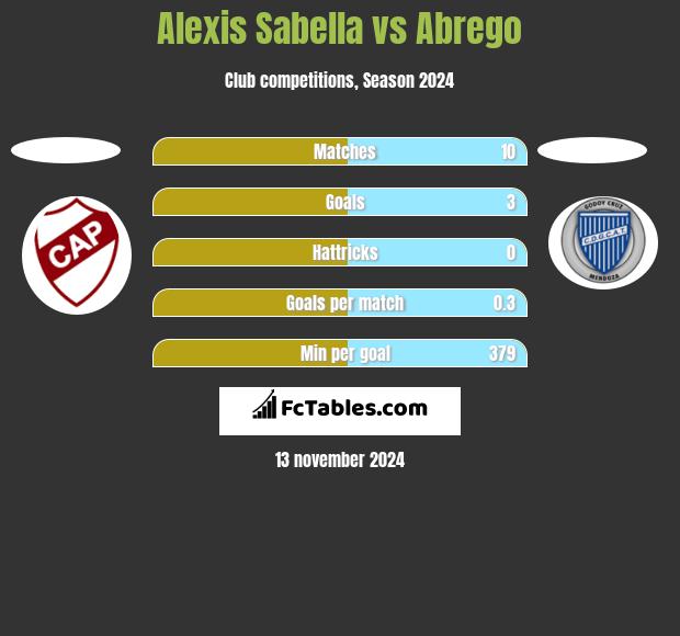 Alexis Sabella vs Abrego h2h player stats