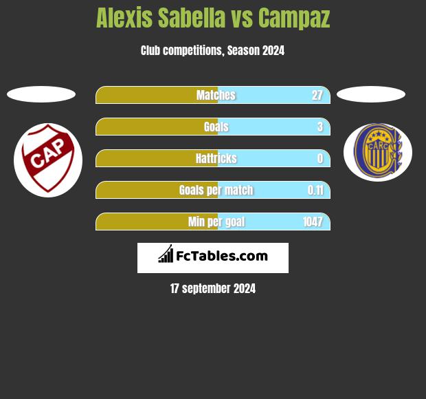 Alexis Sabella vs Campaz h2h player stats